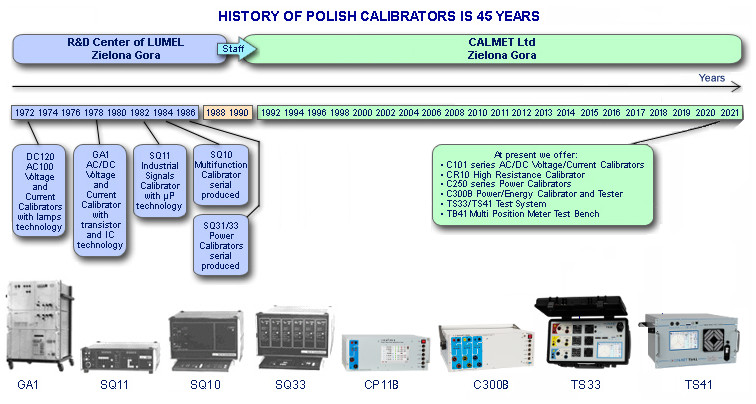 História dos calibradores